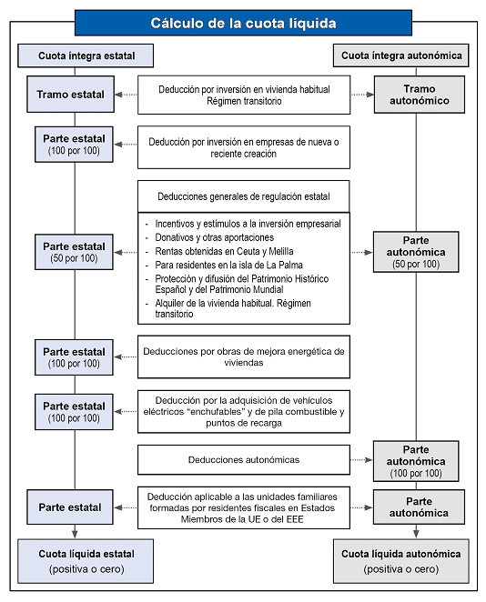 calculo de la cuota líquida - IRPF - hers asesores